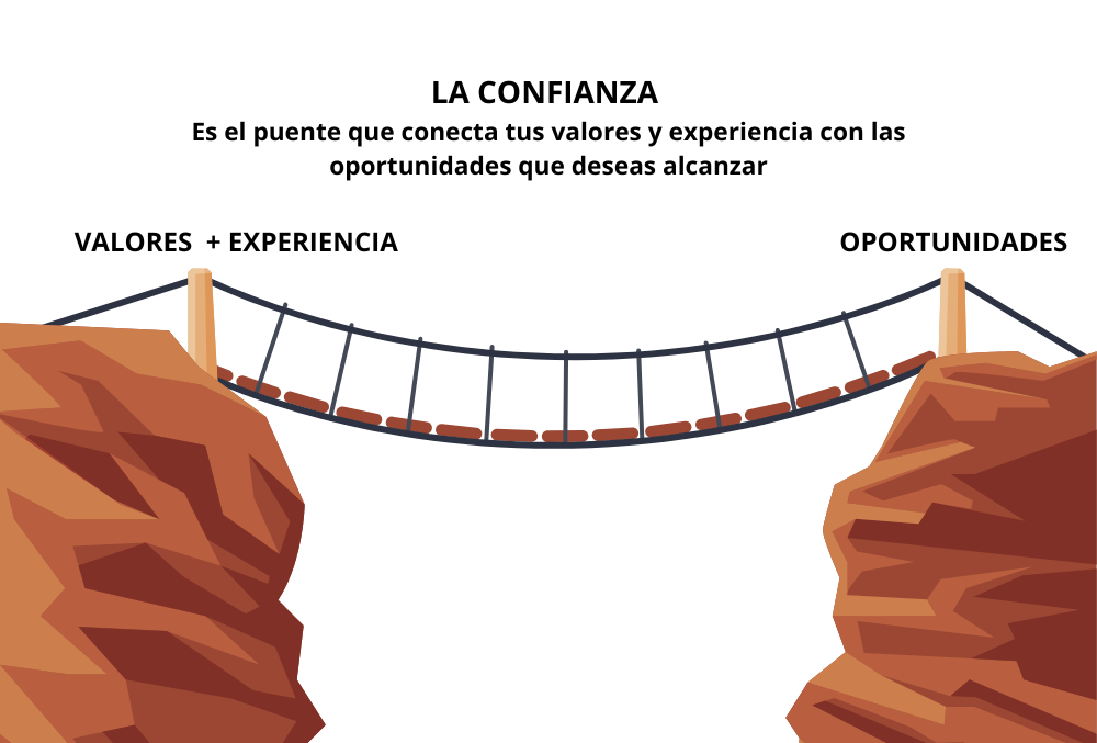 Marca Personal y confianza