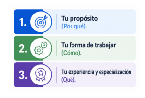 Metodologia del circulo dorado para tu marca personal